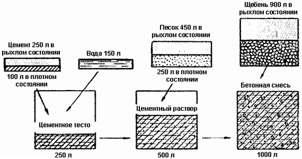Как приготовить цементный раствор для заливки отмостки бетон купить с доставкой цена в сыктывкаре