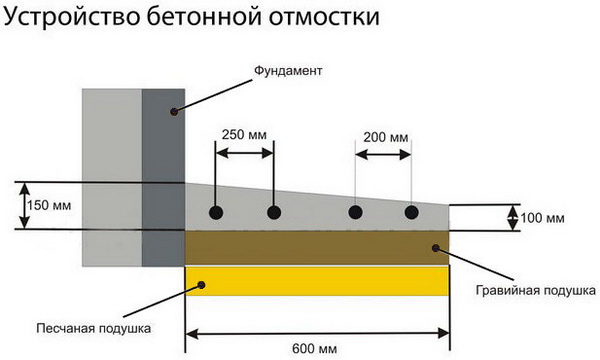 Устройство отмостки вокруг дома из бетона − оптимальные параметры бетонной отмостки 4